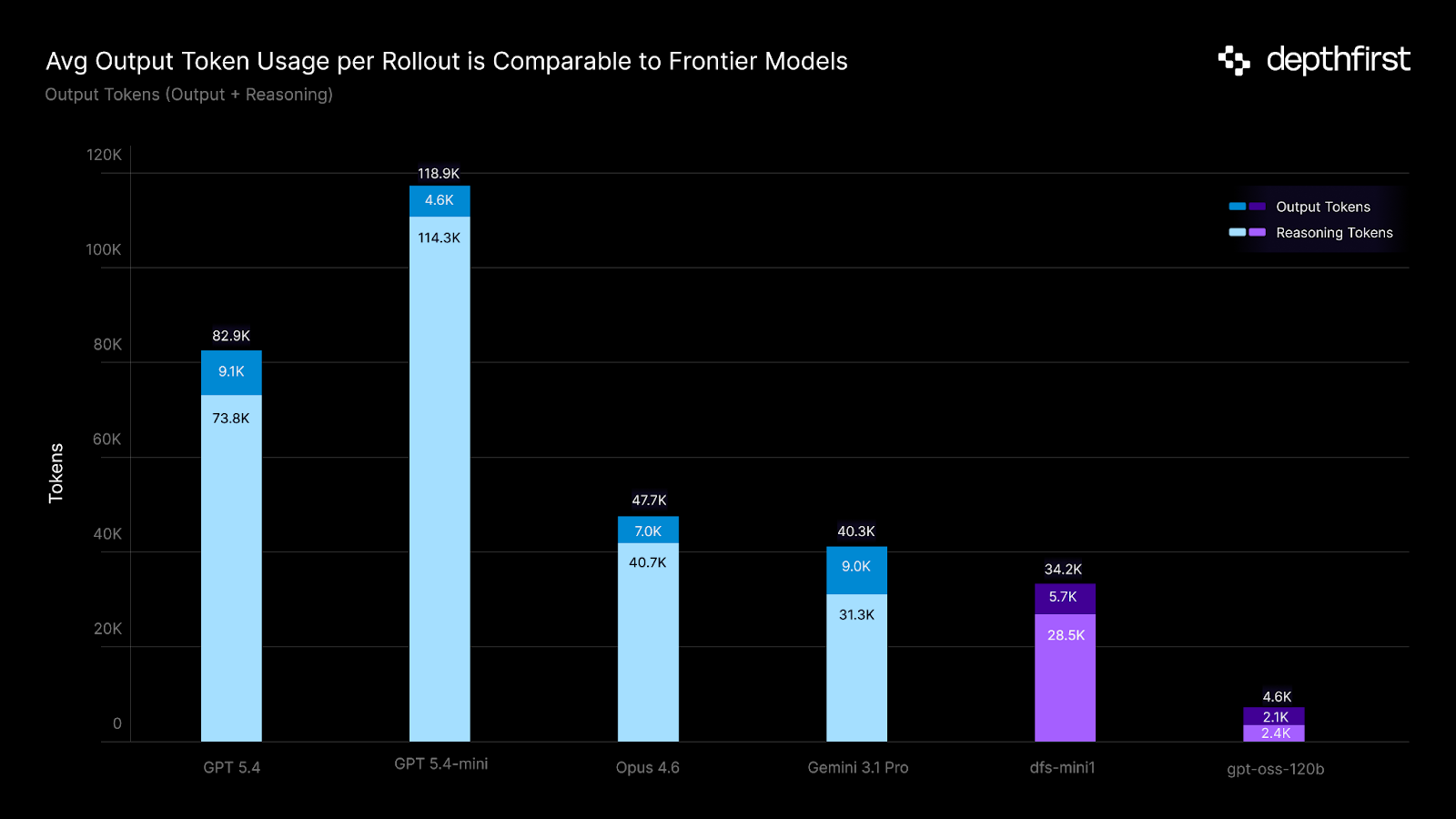 Average Output Token Usage per Rollout